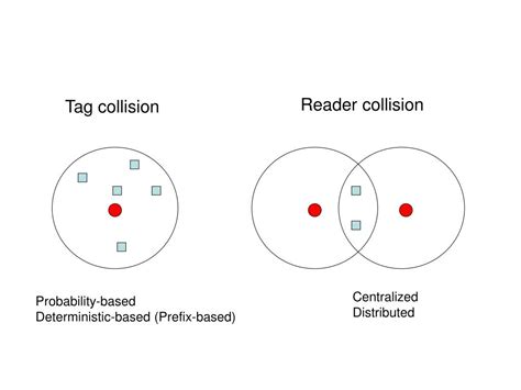 reader and tag collisions rfid|rfid anti collision algorithm.